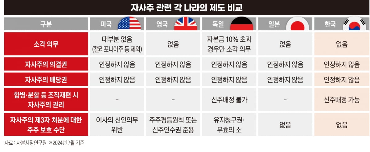 나라별 자사주 소각 제도 비교