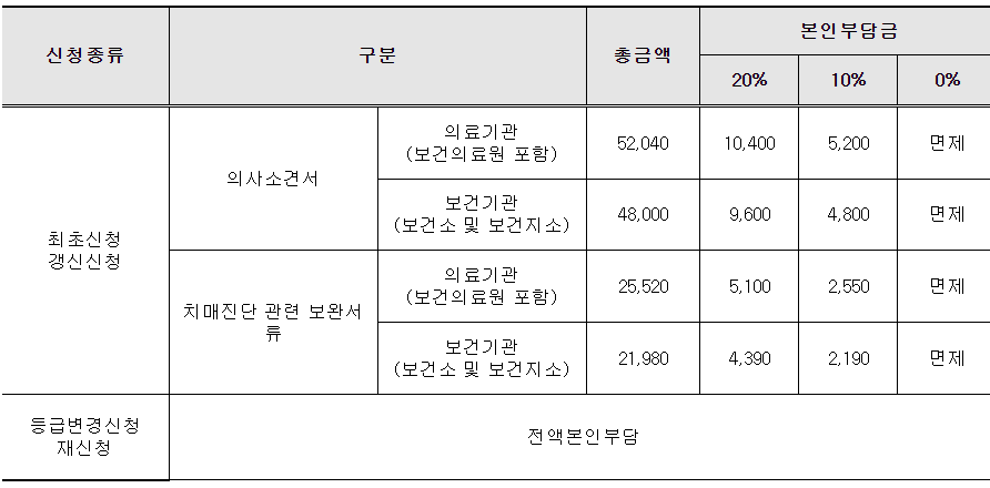 의사소견서 및 치매진단 보완서류 발급비용