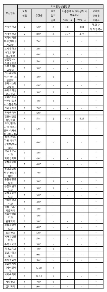 전북대 기회균형전형 수시등급
