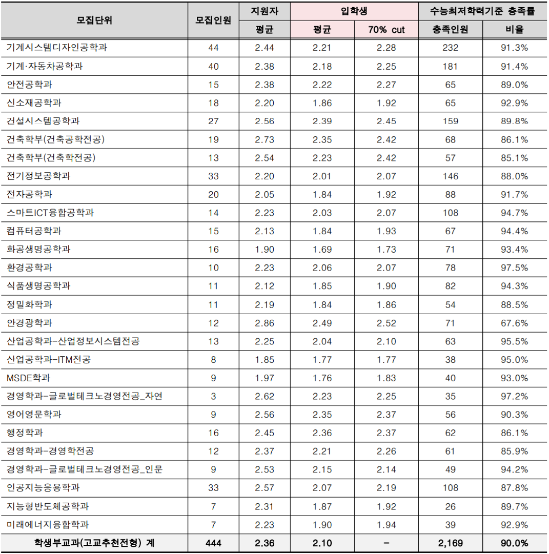 서울과기대-2024-수시입결-학생부교과
