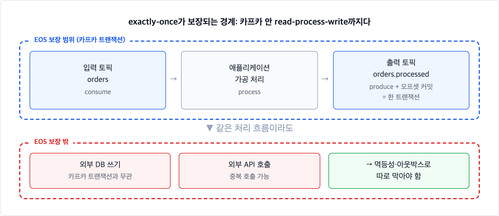 카프카 exactly-once 보장 경계. consume, process, produce와 오프셋 커밋까지는 카프카 트랜잭션이 보장하지만 외부 DB 쓰기와 API 호출은 경계 밖이라 멱등성이나 아웃박스 패턴으로 따로 막아야 한다