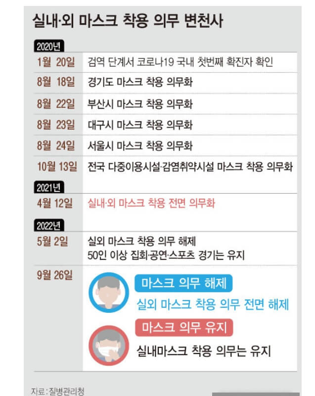 마스크 의무 해제 마스크 착용 대상자