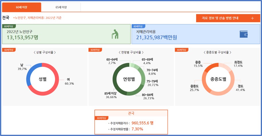 치매