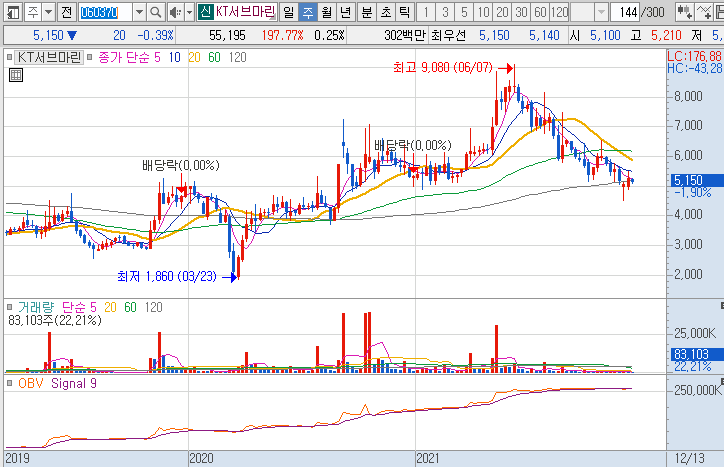 KT서브마린-주가-흐름-차트
