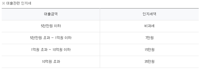 하나원큐-비상금대출-인지세