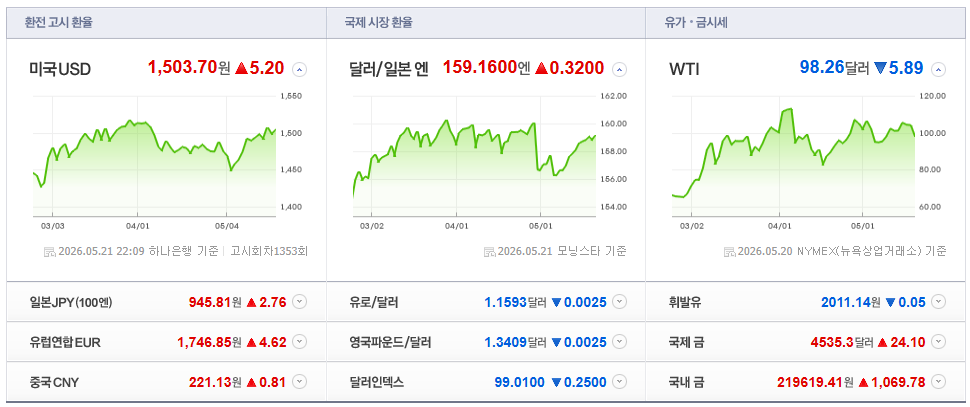 2026-05-21, 22시 09분 주요국가 환율현황 [출처=네이버 Pay 증권 제공]