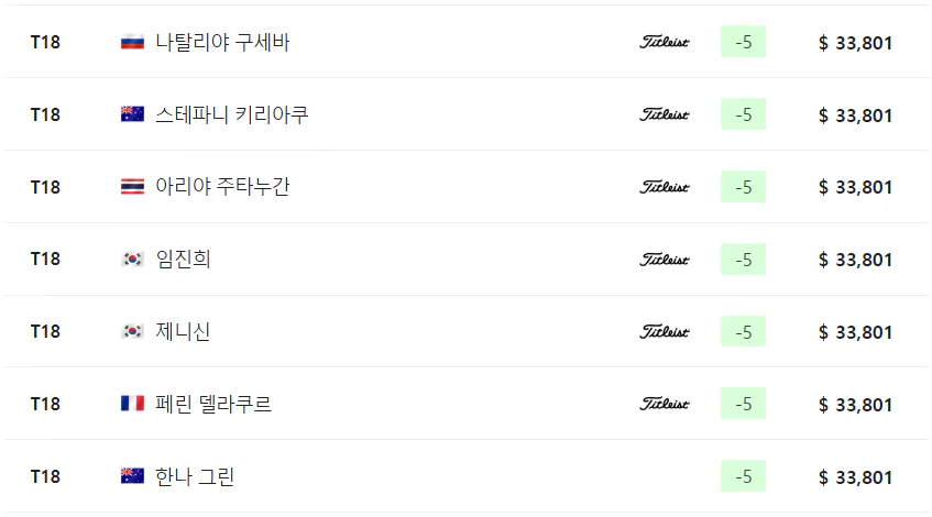 코그니전트 파운더스컵 최종순위