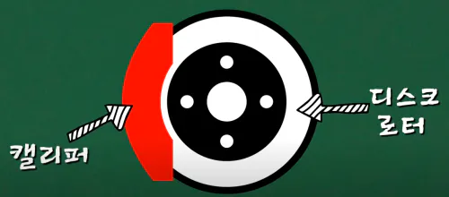 디스크 브레이크 기본 원리 - 캘리퍼와 로터