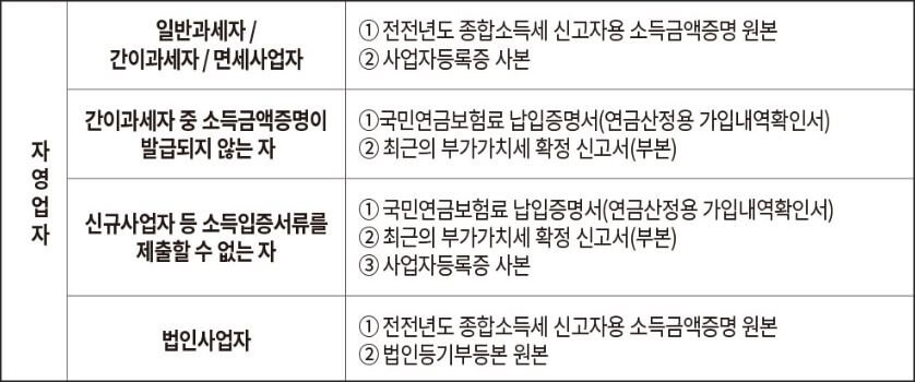 자영업자소득확인서류