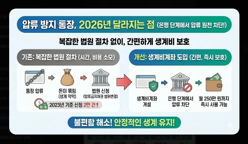 압류방지통장 장단점 비교 [2026년 기준] 생계비계좌 개설 전 반드시 확인할 5가지