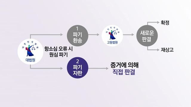 파기환송 뜻