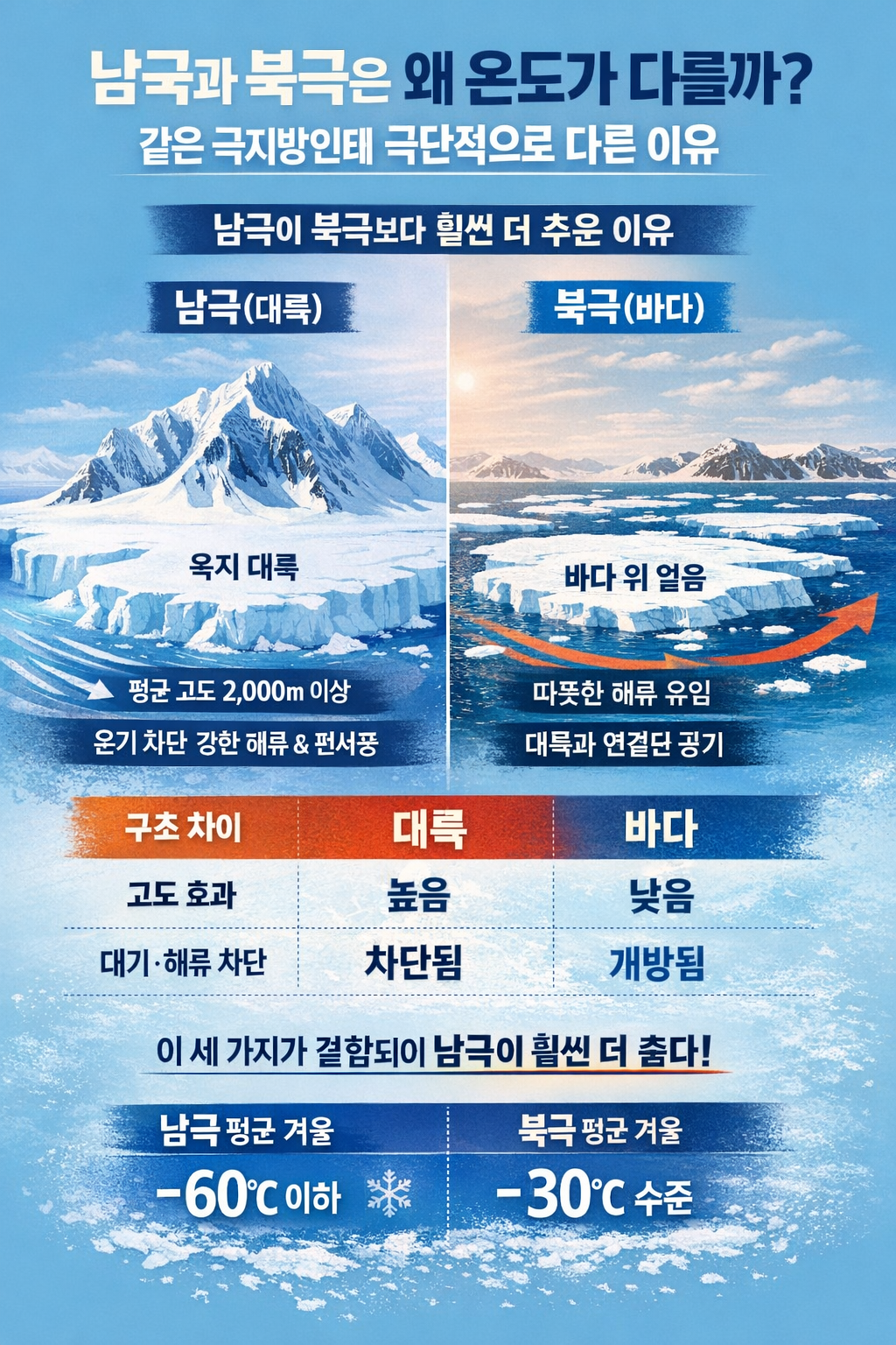 남극과 북극은 왜 온도가 다를까 같은 극지방인데 완전히 다른 이유