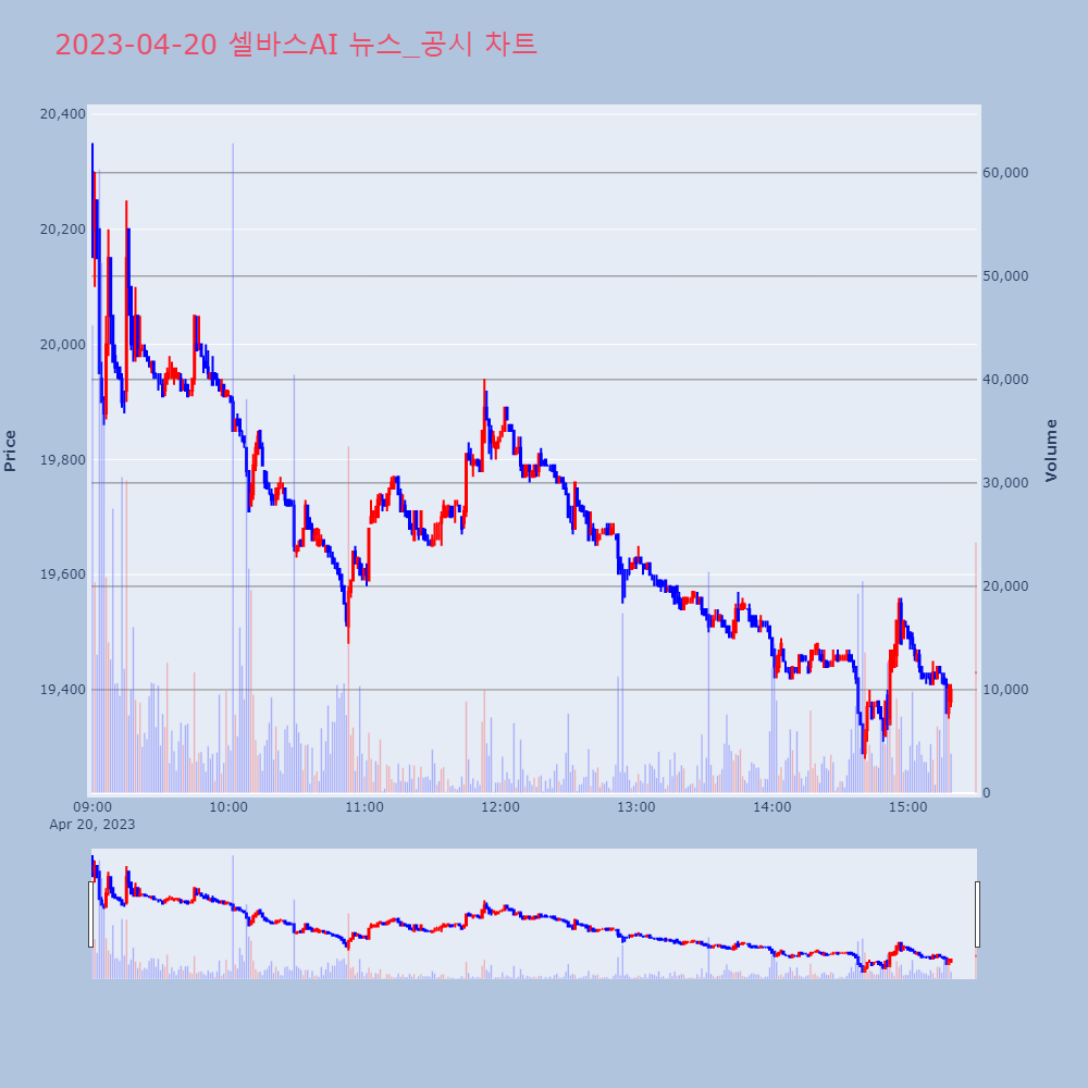 셀바스AI_뉴스공시차트