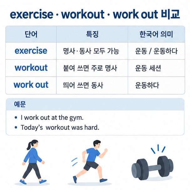 exercise와 workout work out의 명사 동사 차이를 헬스와 걷기 아이콘으로 보여주는 이미지