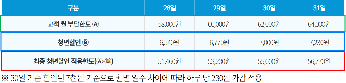 기후동행카드 청년할인 대상 및 한도