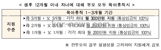 생후_12개월_이내_자녀에_대해_부모_모두_육아휴직시