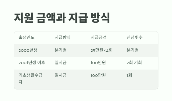 경기도 청년기본소득 2025년 신청부터 지급까지 5