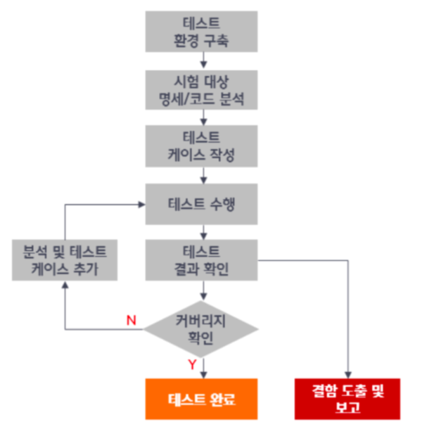 구현 및 테스팅