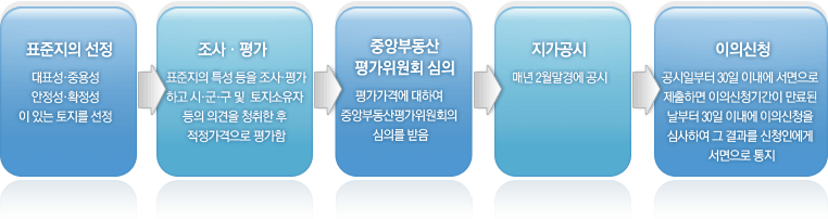 공시지가 절차