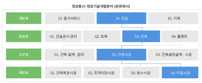 국가직무능력표준_NCS_분류