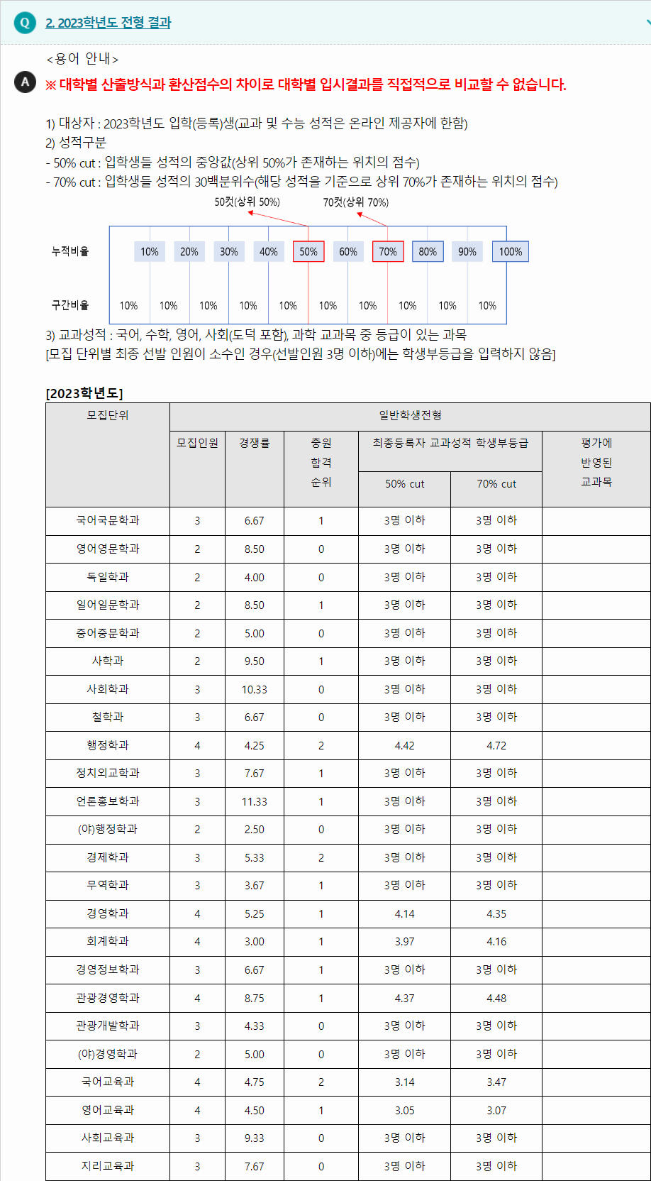2023학년도 제주대학교 학생부종합전형 전형 결과