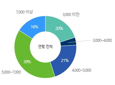 금호석유화학-연봉-합격자 스펙-신입초봉-외국어능력