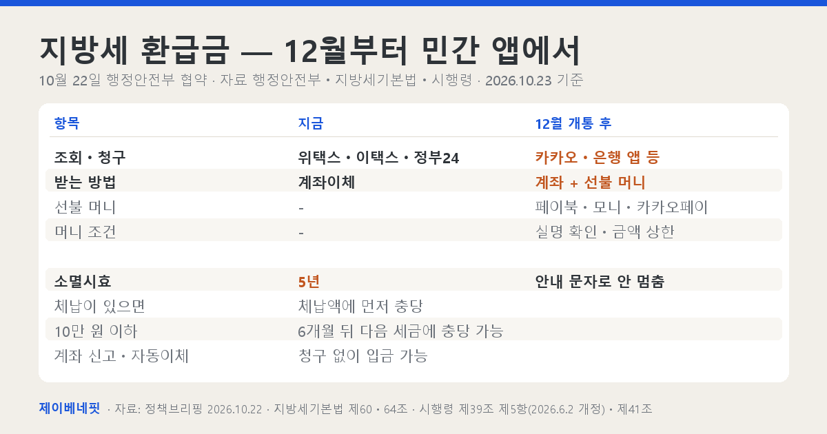 지방세 환급금 조회&middot;수령 방식을 지금과 12월 이후로 비교하고 소멸시효&middot;소액 충당&middot;체납 충당 규칙을 정리한 표