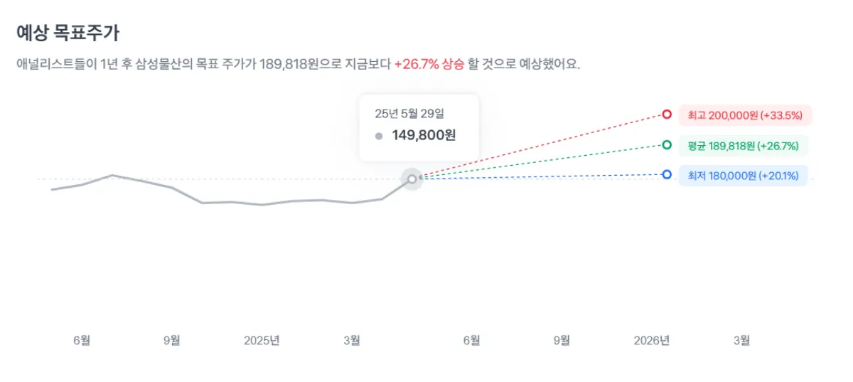 삼성물산 예상주가