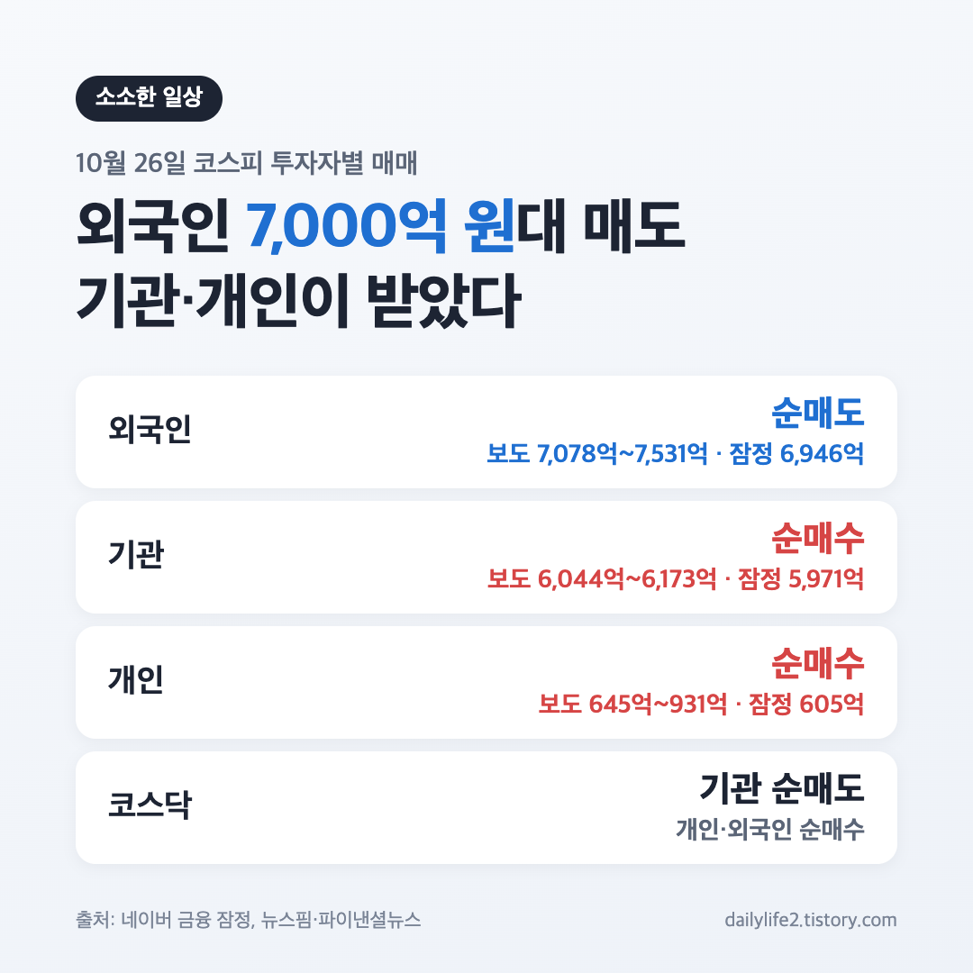 10월 26일 코스피 투자자별 매매 외국인 순매도 기관 순매수 카드