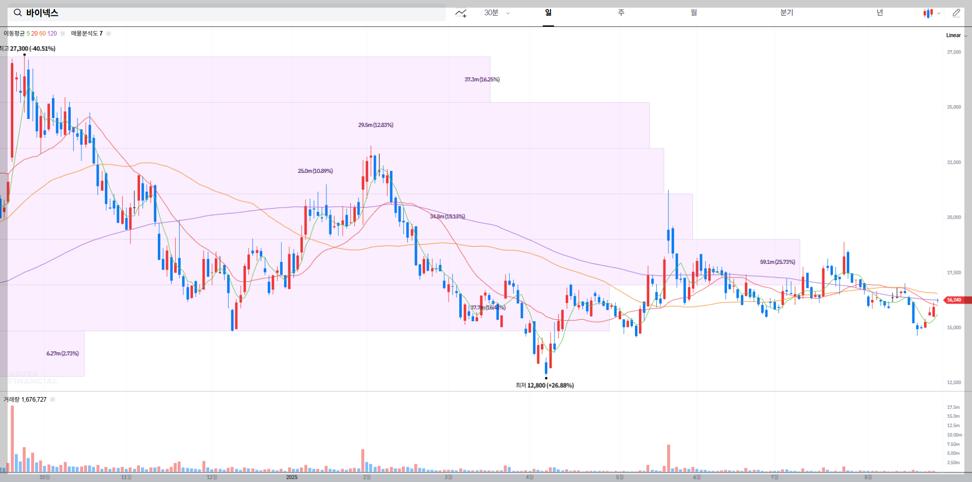 바이넥스 현재 주가 차트