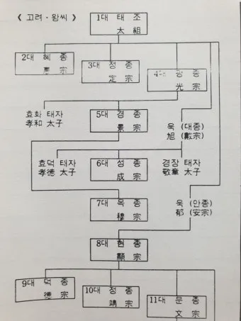 고려왕 계보 고려의 왕조 계보_7