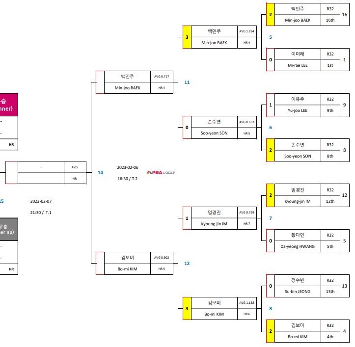 크라운해태 LPBA 챔피언십 4강 대진표(2)