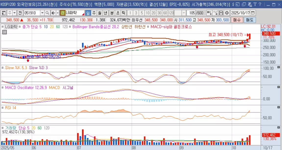 LG화학-주가그래프-키움증권