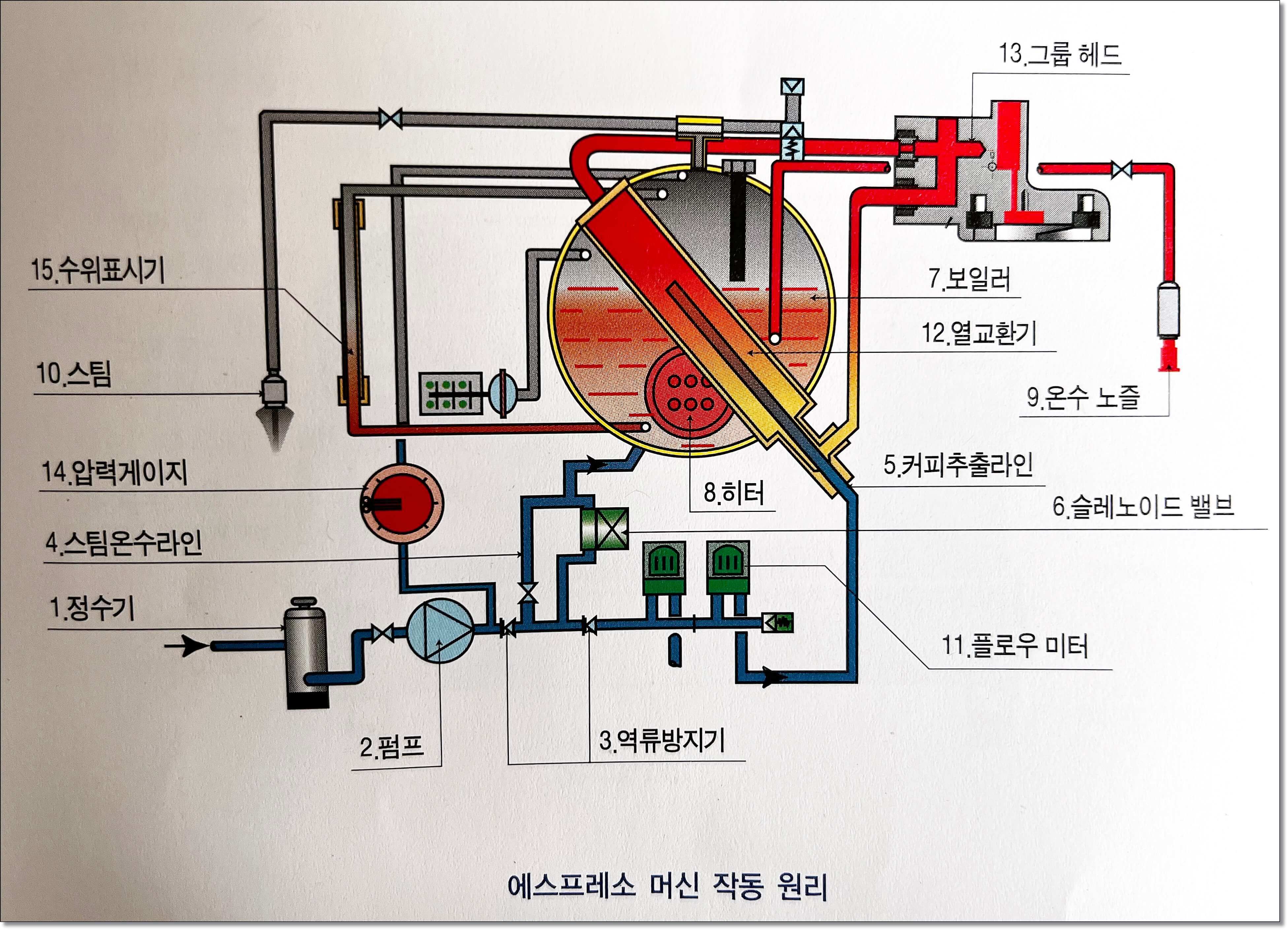 에스프레소 머신의 작동원리를 보여주는 그림입니다.