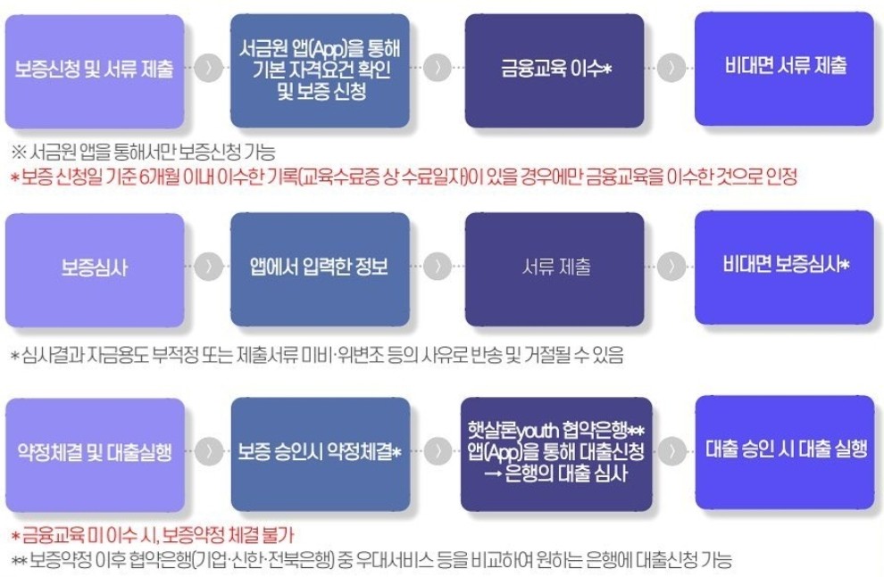 햇살론-유스-특례보증-이용절차