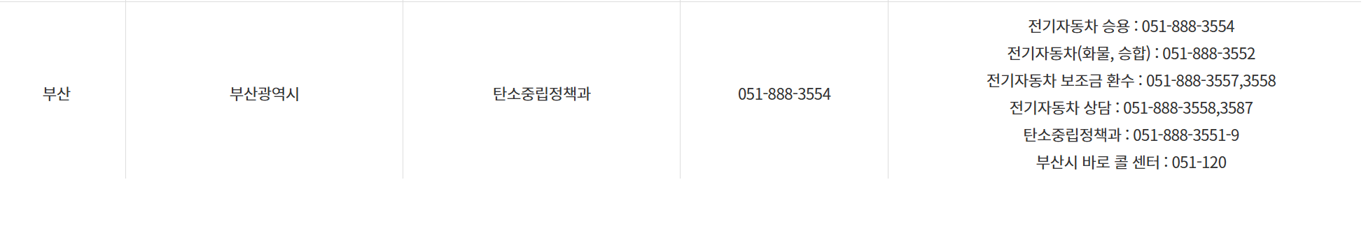 부산 전기차 보조금 신청 방법