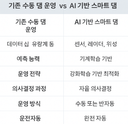 기존 수동 댐 운영 vs AI 기반 스마트 댐