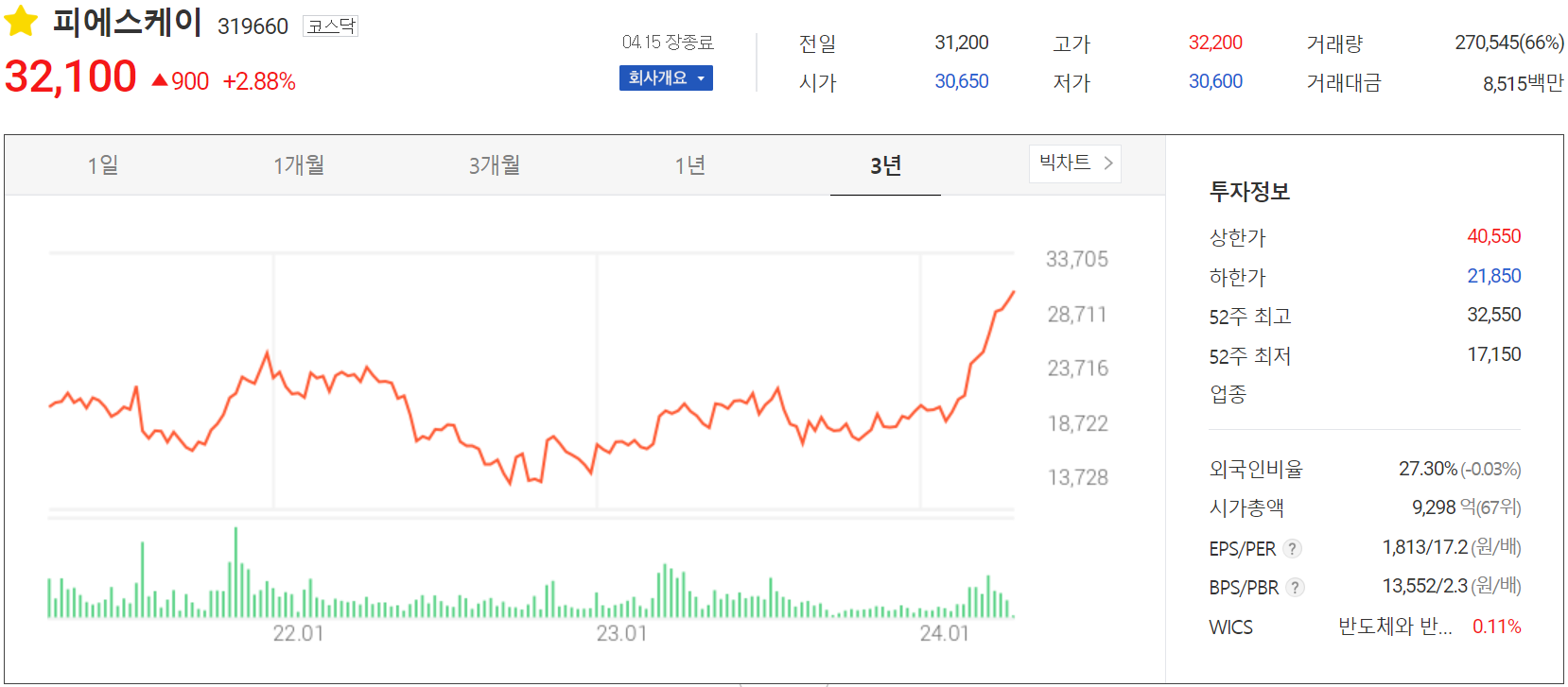 피에스케이 - 주가 정보(2024.04.15)