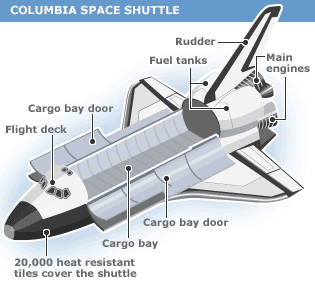 컬럼비아 우주왕복선 동체 구조