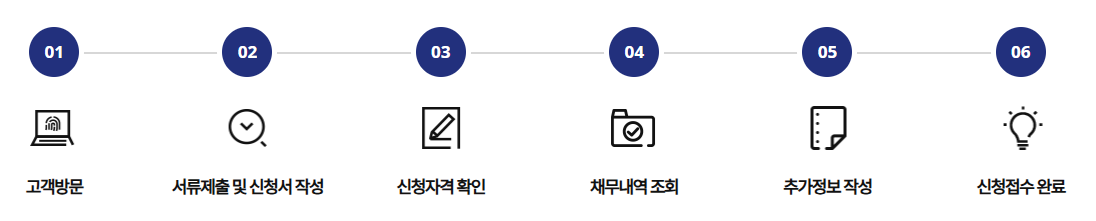 소상공인 새출발기금 지원자격 방문 신청