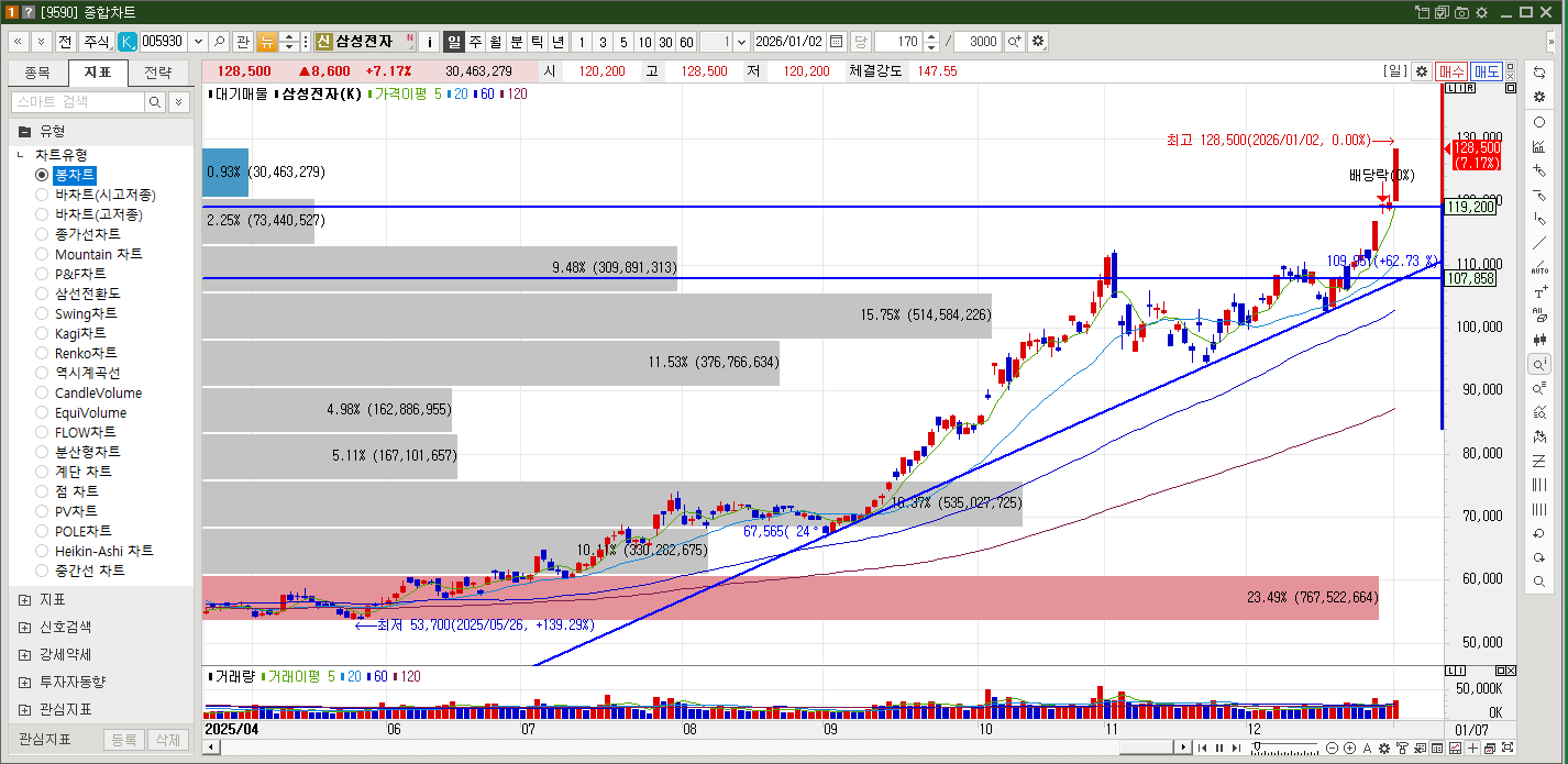 삼성전자 주가 일봉차트