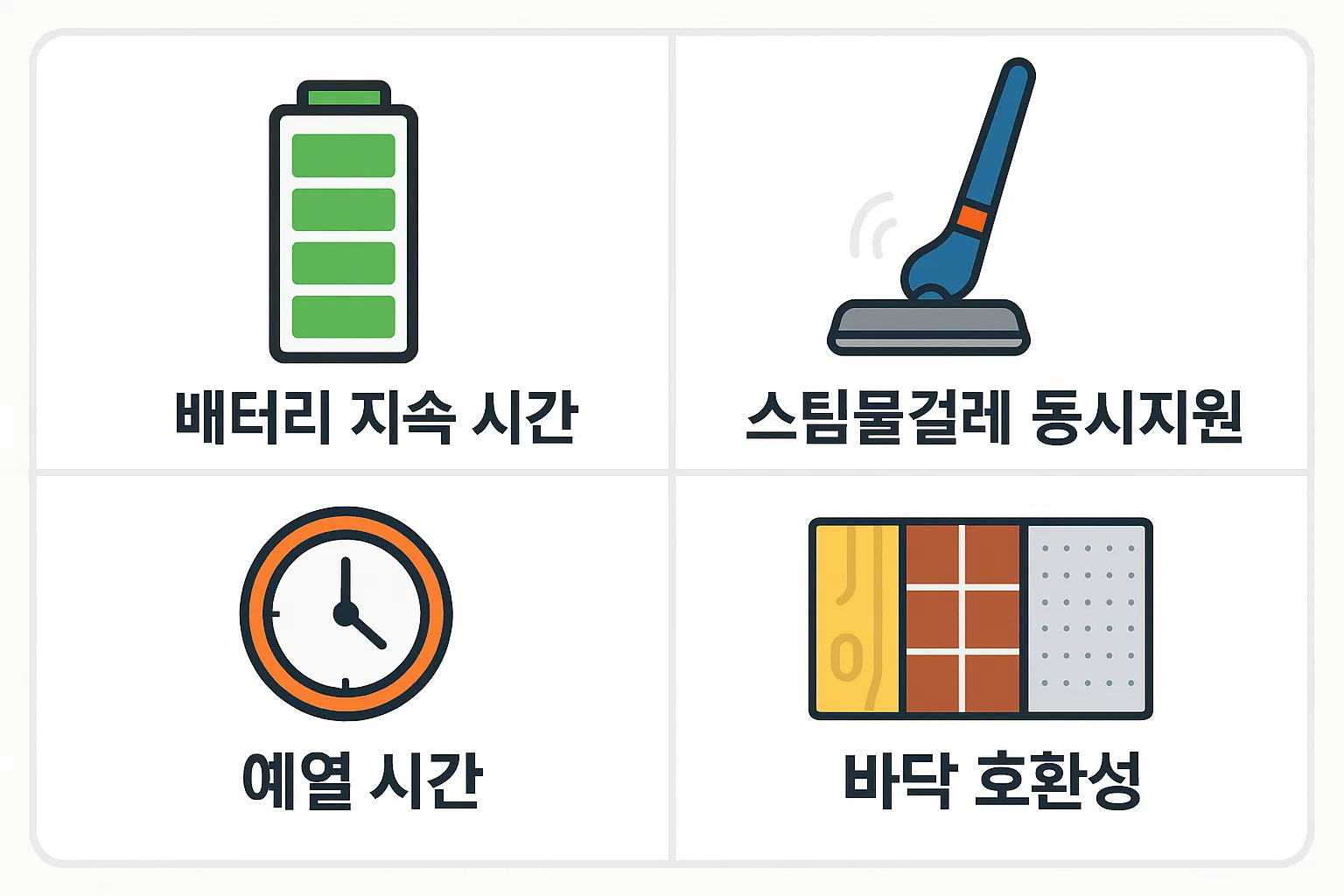 배터리 지속시간, 스팀물걸레 동시지원, 예열시간, 바닥재 호환성 등 무선스팀 물걸레청소기 선택 시 꼭 확인해야 할 주요 체크포인트를 정리한 인포그래픽