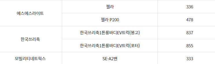 한국쓰리축 전기화물 보조금 리스트