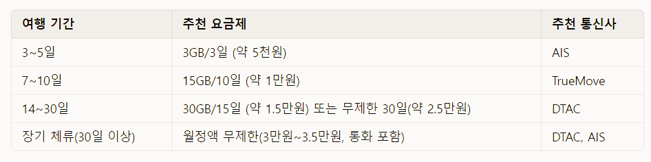 5. 여행 일정별 태국 e심 추천 요금제