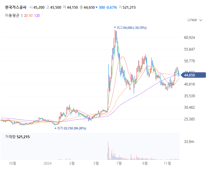 겨울철 난방 수요 증가, 가스 요금 인상 기대에 따른 주가상승세
