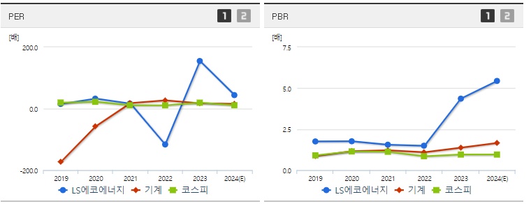 LS에코에너지 주가 PER PBR 지표