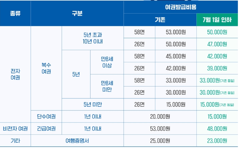 여권 재발급 온라인 신청방법