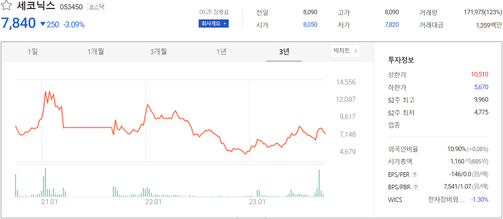 세코닉스 - 주가 정보(2023.0925)