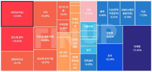 금일 테마동향 및 특징주 정리
