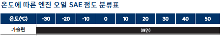 코나-가솔린-SAE-점도표